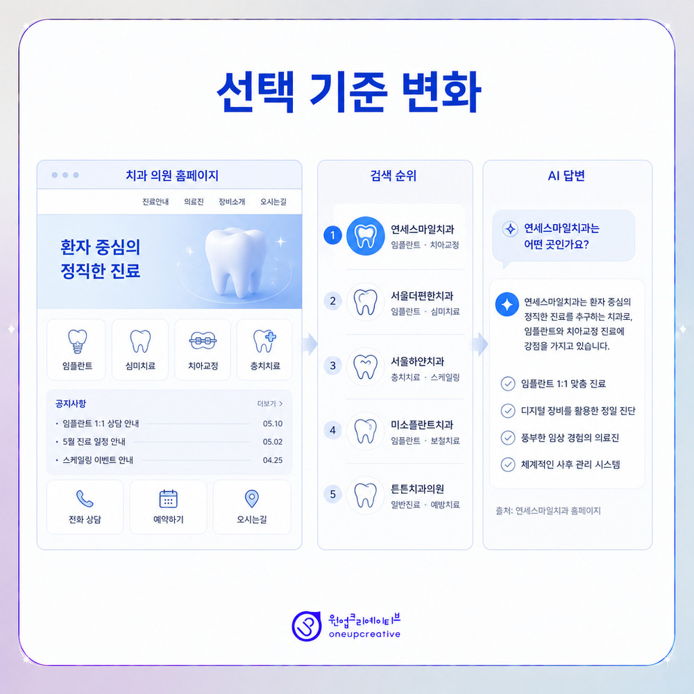 블로그 순위와 AI 인용 비교
