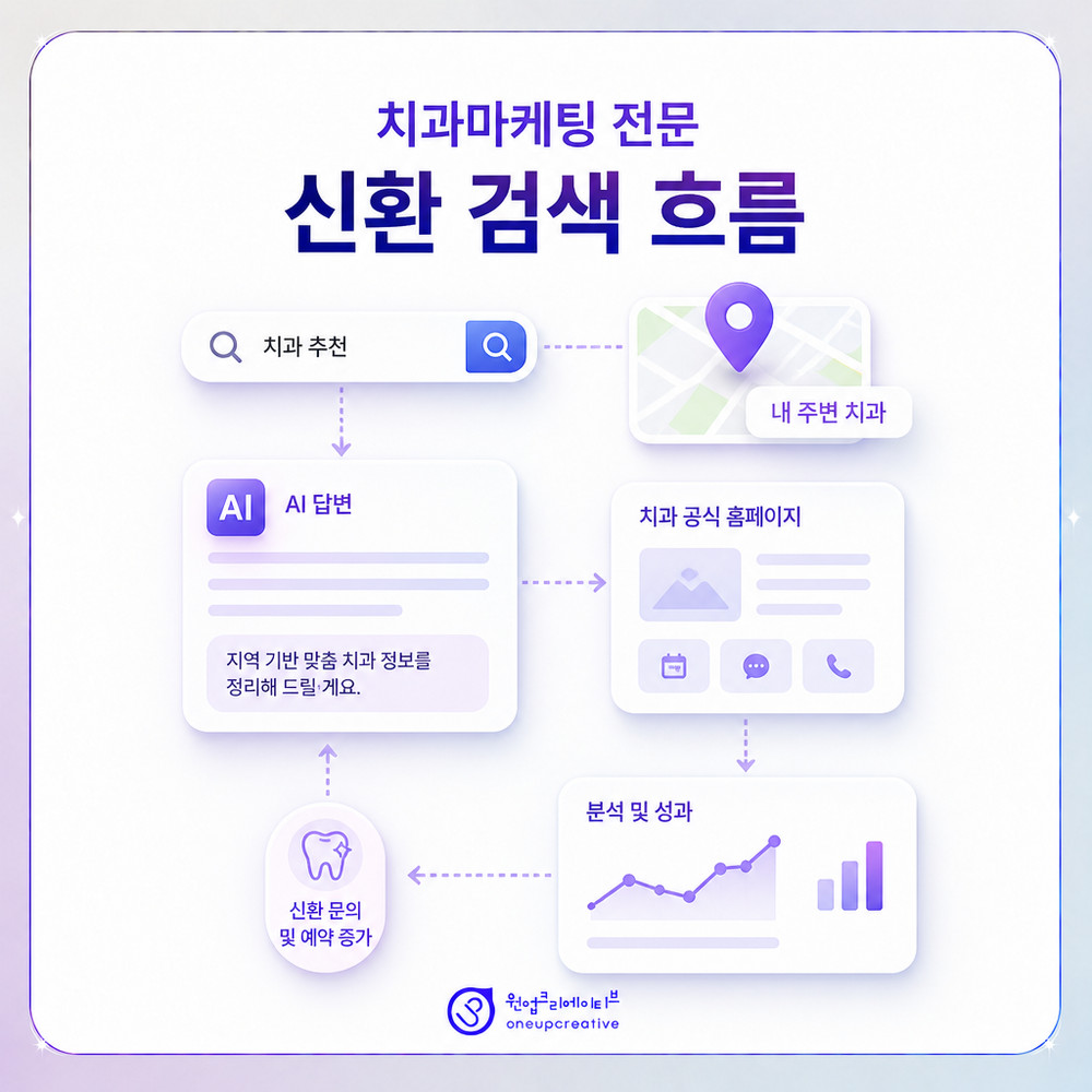 신환 검색 흐름을 정리한 치과마케팅
