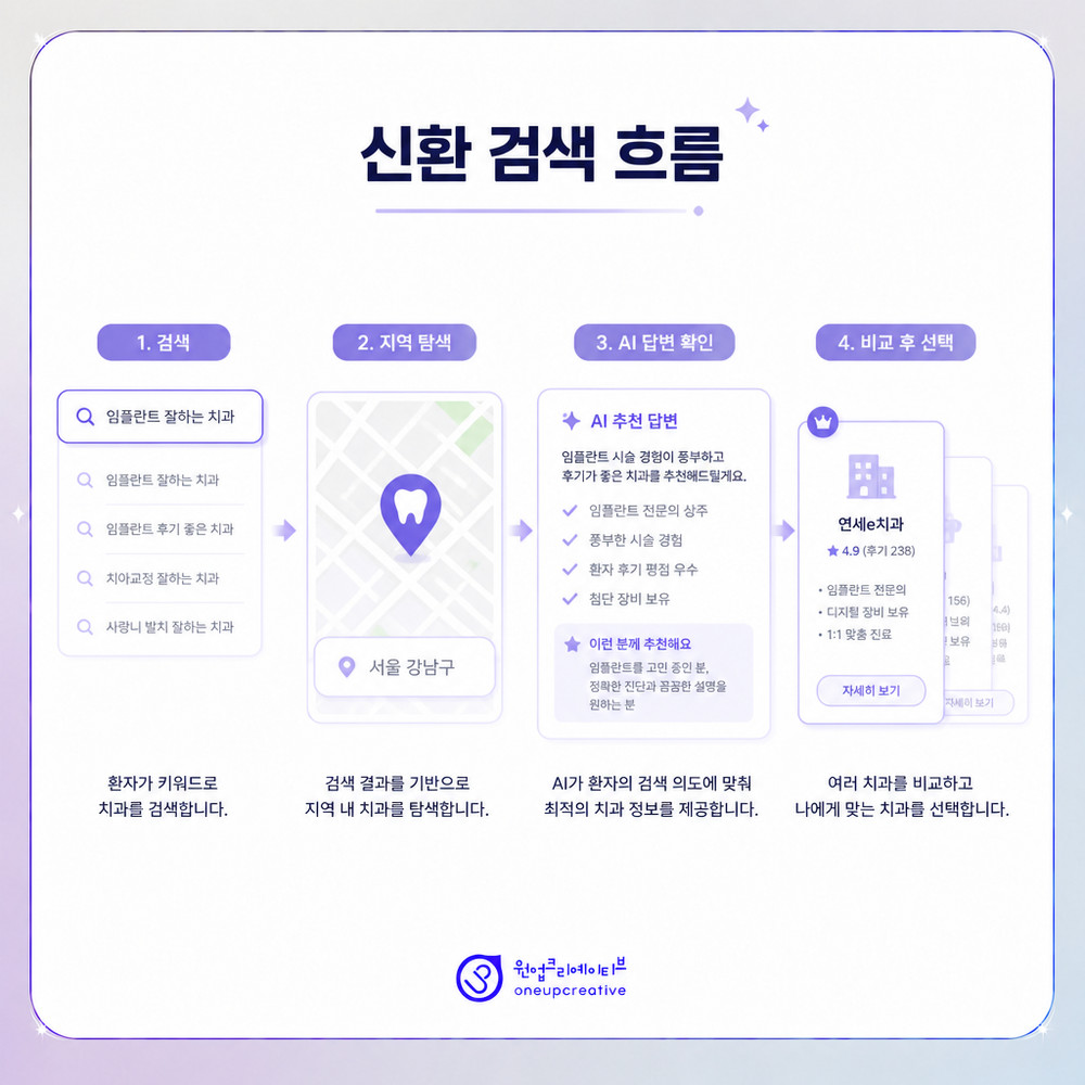 치과 온라인 메시지 정렬 과정