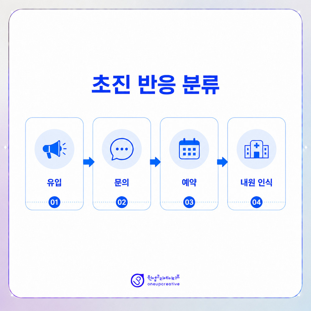 개원초기 마케팅 조정 순서