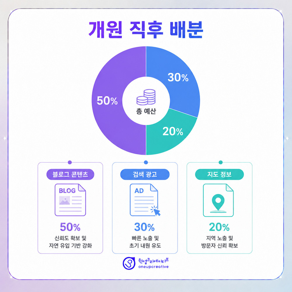 안정기 블로그 성과 점검