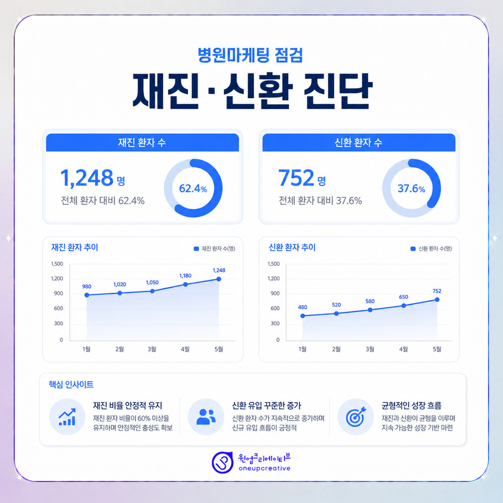 재진과 신환 비율 점검표