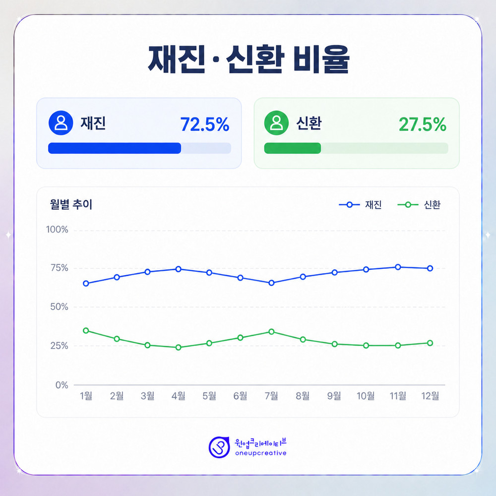 재진과 신환 원인 분석 흐름