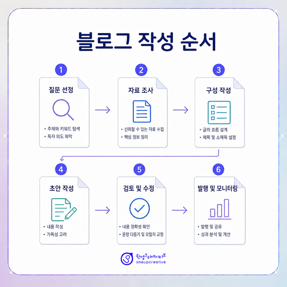 의료 콘텐츠 자가 점검표
