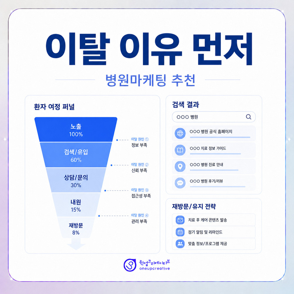 이탈 이유를 정리한 병원 마케팅
