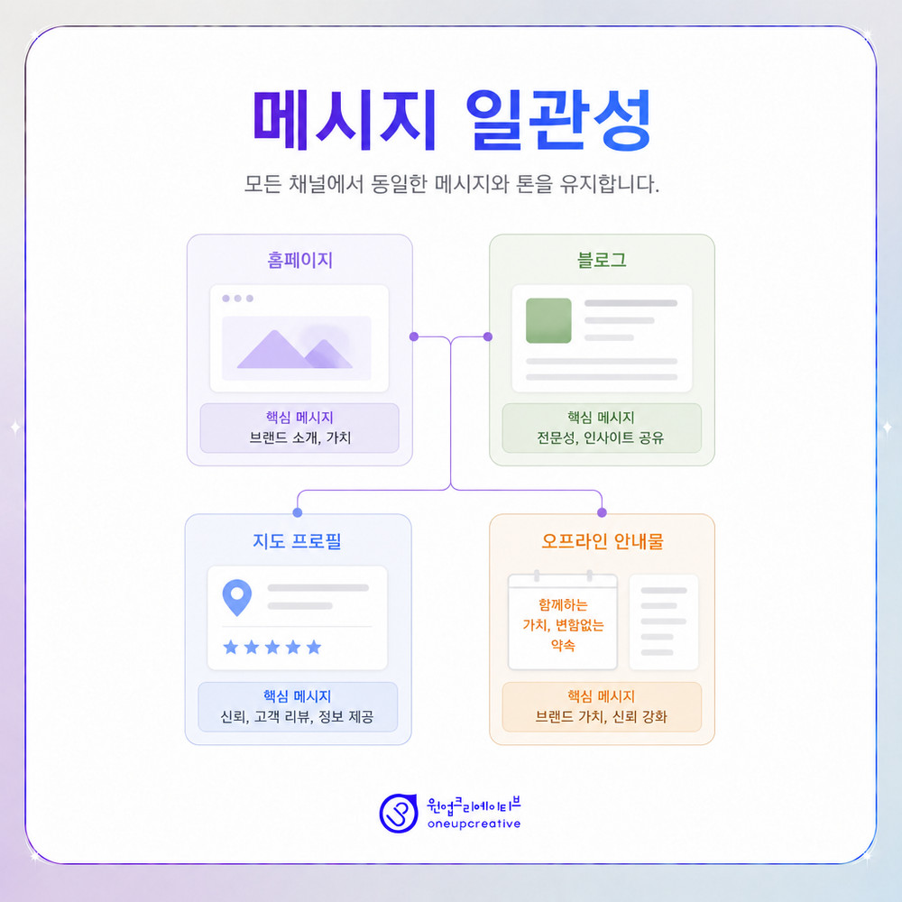 월별 마케팅 성과 점검