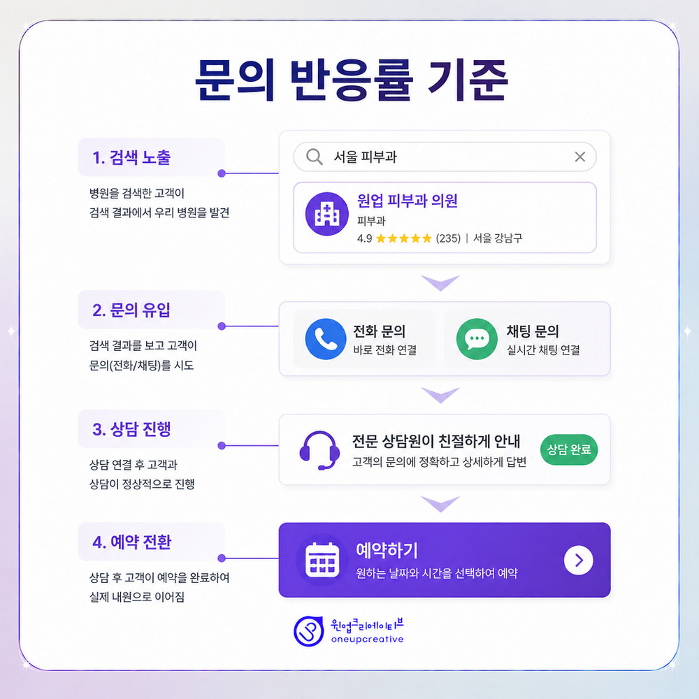 검색에서 예약까지의 점검 단계