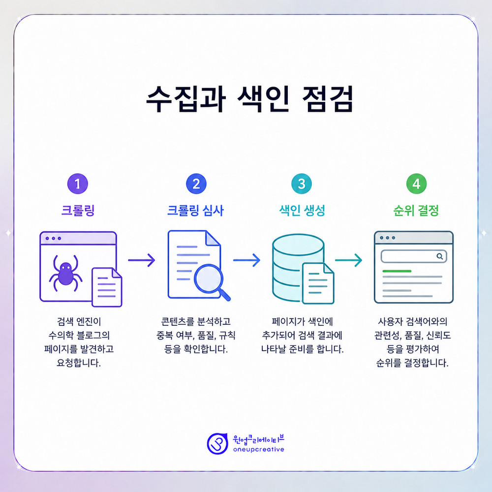 동물병원 블로그 점검표