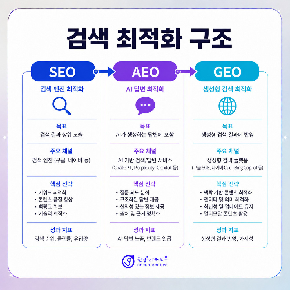 월별 블로그 성과 관리 흐름