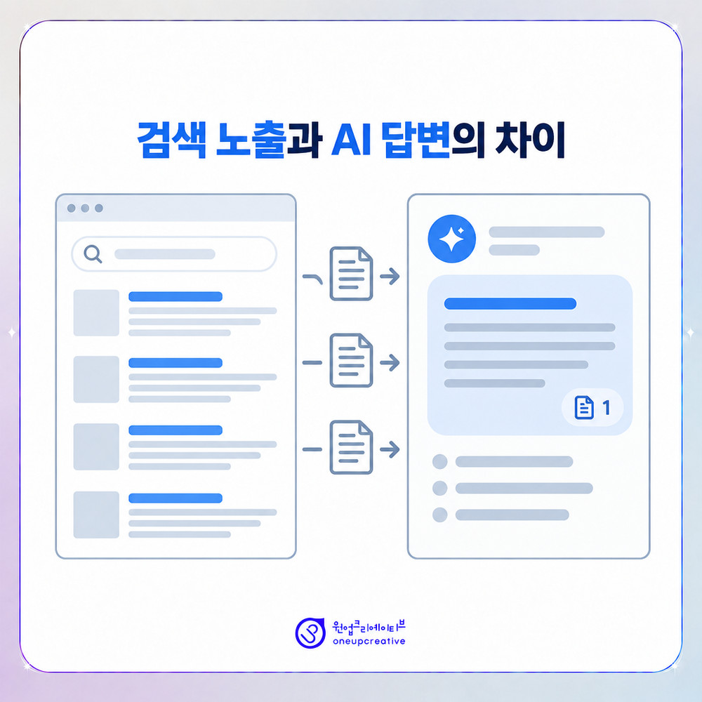 검색 노출과 AI 답변 인용의 차이를 정리한 구조 이미지