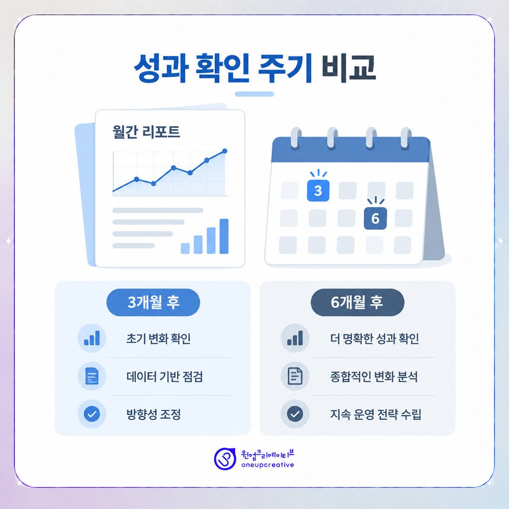 대행 방식 비교 기준과 성과 확인 주기를 나타낸 이미지