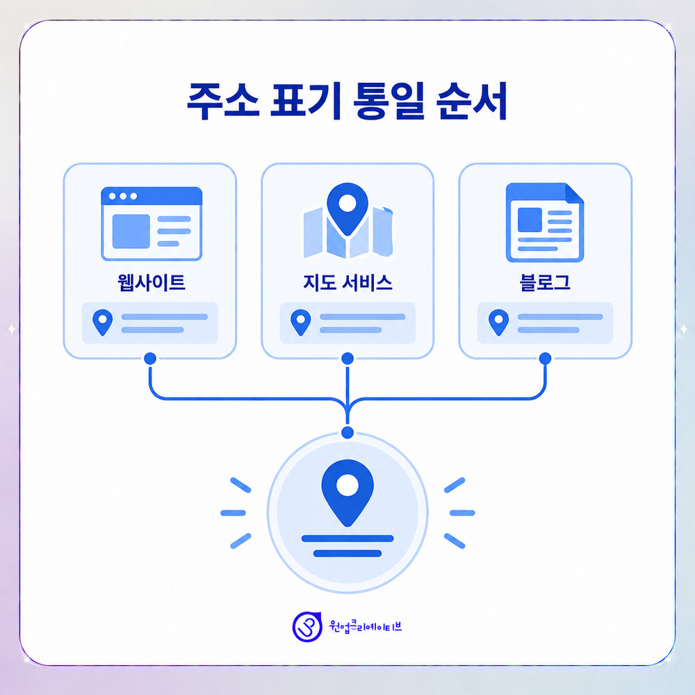 위치 데이터를 검색엔진과 AI가 읽도록 구조화하는 개념 이미지