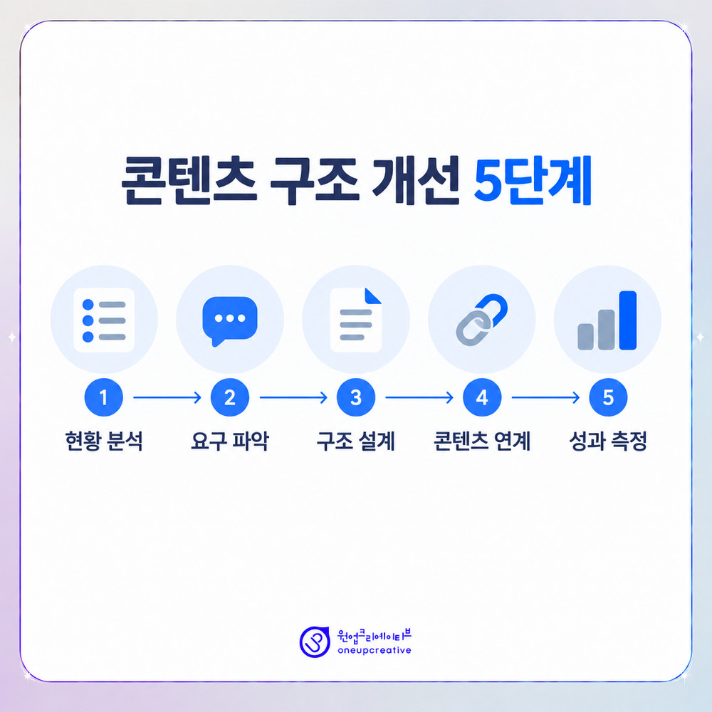 병원 콘텐츠를 답변 가능한 구조로 바꾸는 단계 도식