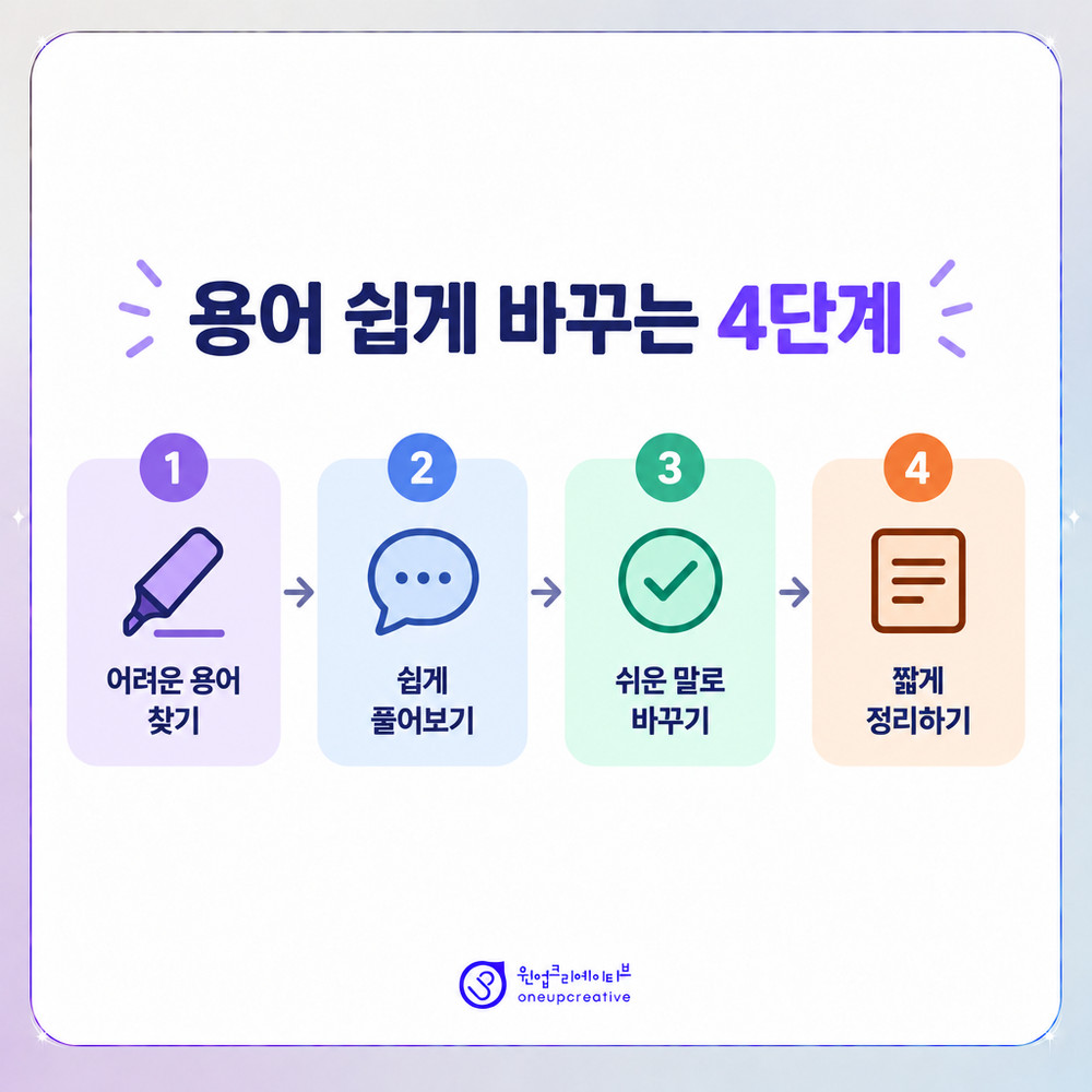 치과 용어를 쉬운 표현으로 바꾸는 4단계 작성 순서 도식