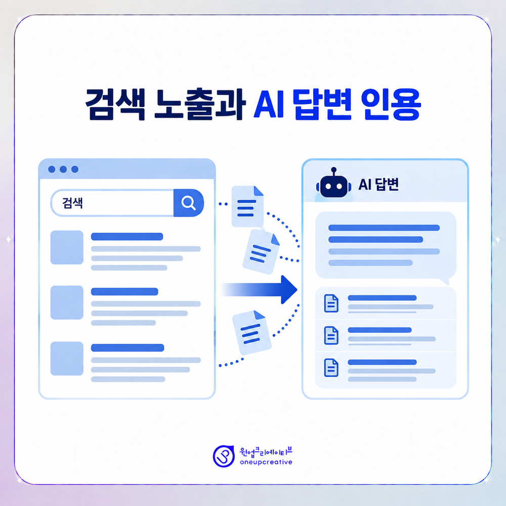 검색 노출과 AI 답변 인용 구조를 비교한 이미지