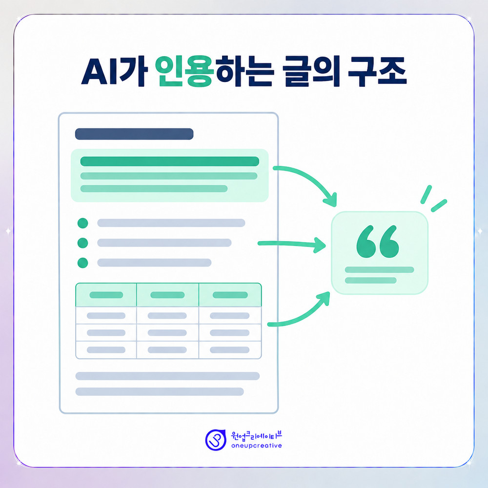 AI가 인용하기 좋은 블로그 문장 구조를 설명한 이미지