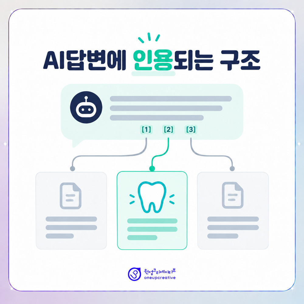 AI 검색 답변에 인용되는 치과 정보 구조 개념도