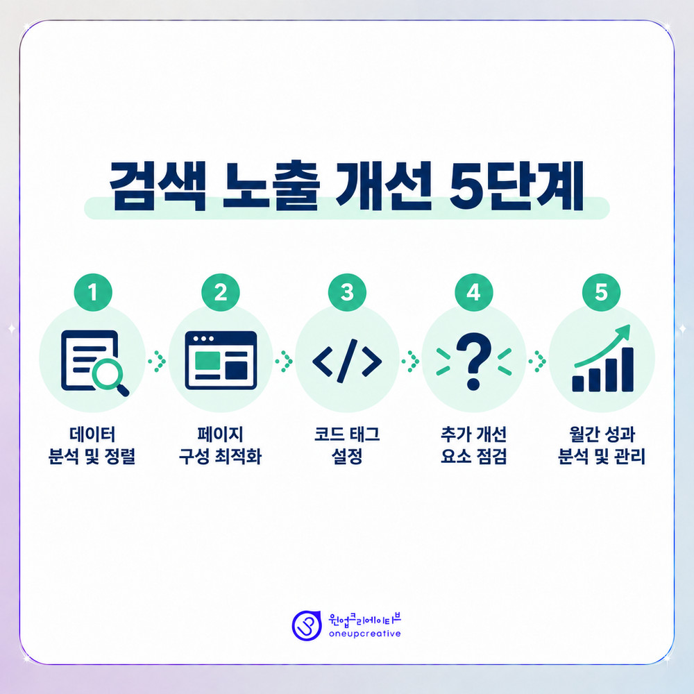 치과 검색 노출 개선 5단계 진행 순서 다이어그램