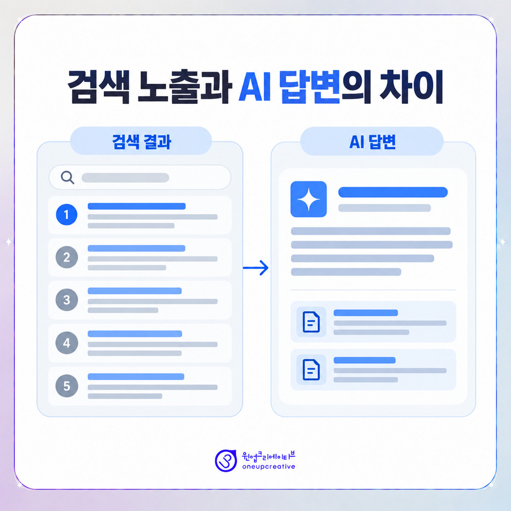 검색 노출과 AI 답변 인용의 차이를 정리한 도식