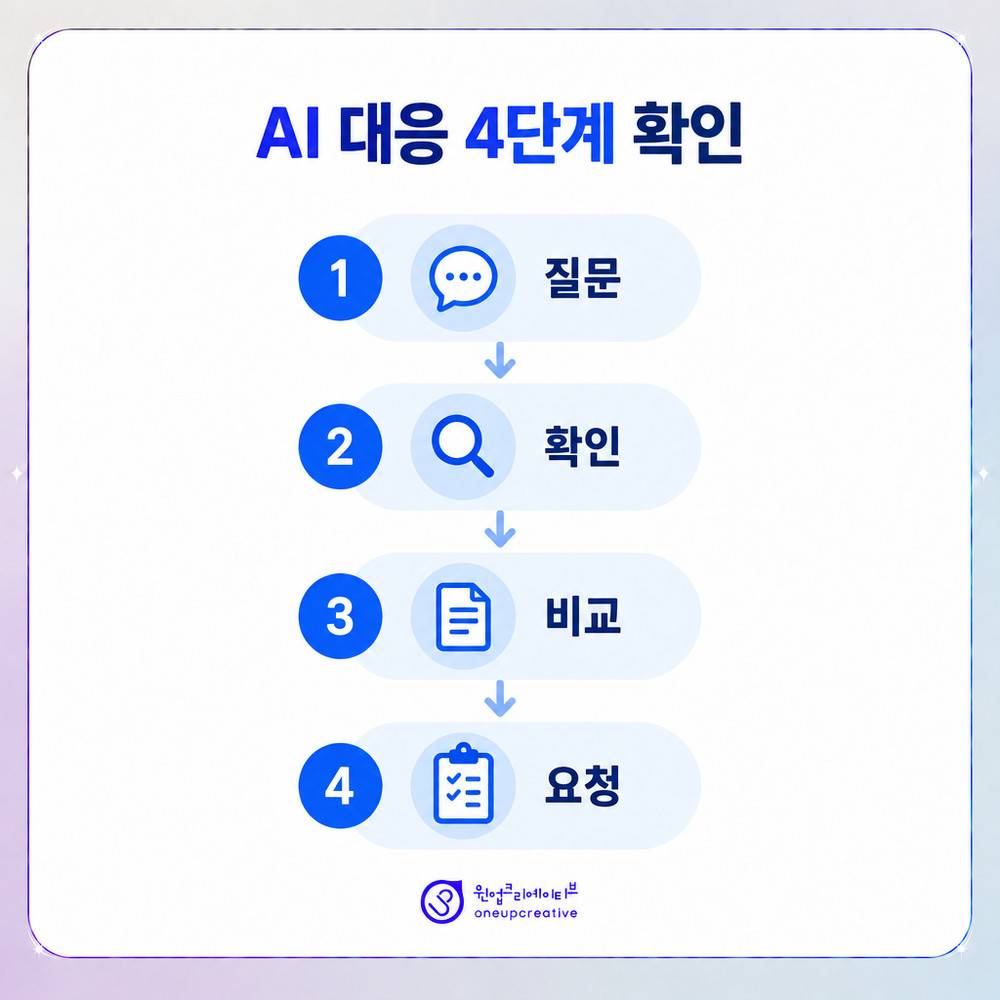 AI 검색 대응 여부를 확인하는 네 단계 점검 흐름