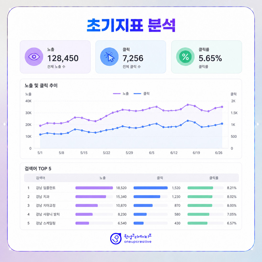 초기지표 체크리스트 표