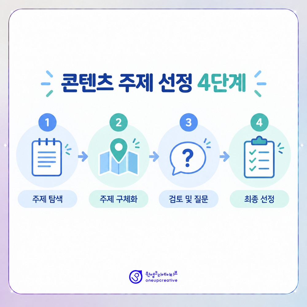 상담 기록에서 콘텐츠 주제를 뽑는 4단계 흐름