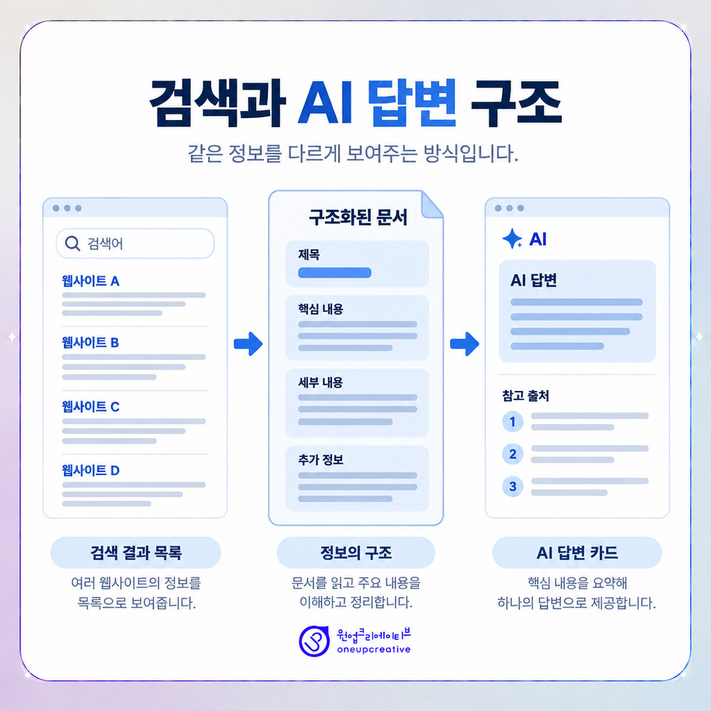 검색 노출과 AI 답변에 함께 인용되는 글 구조 도식