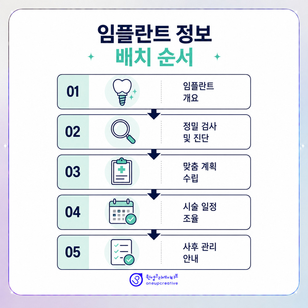 임플란트 콘텐츠의 정보 배치 순서를 정리한 이미지