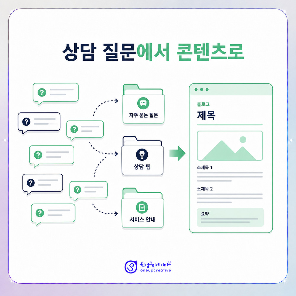 상담실 질문을 콘텐츠 주제로 정리하는 과정을 담은 이미지