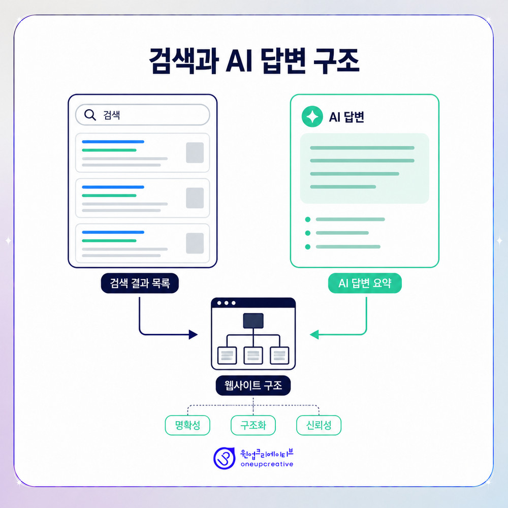 검색과 AI 답변 노출 구조를 비교한 치과 마케팅 이미지