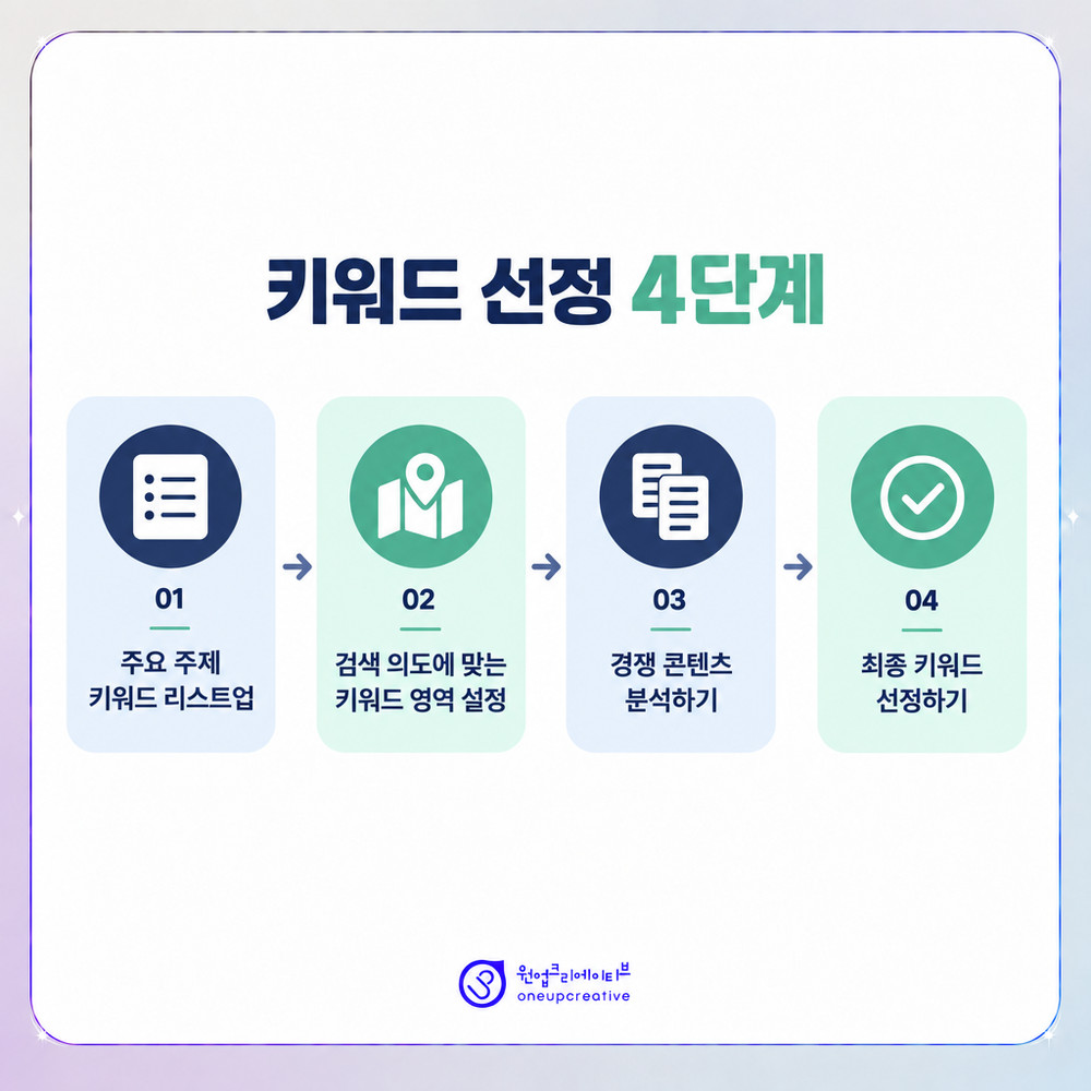 지역 키워드 선정 4단계 흐름을 정리한 도식