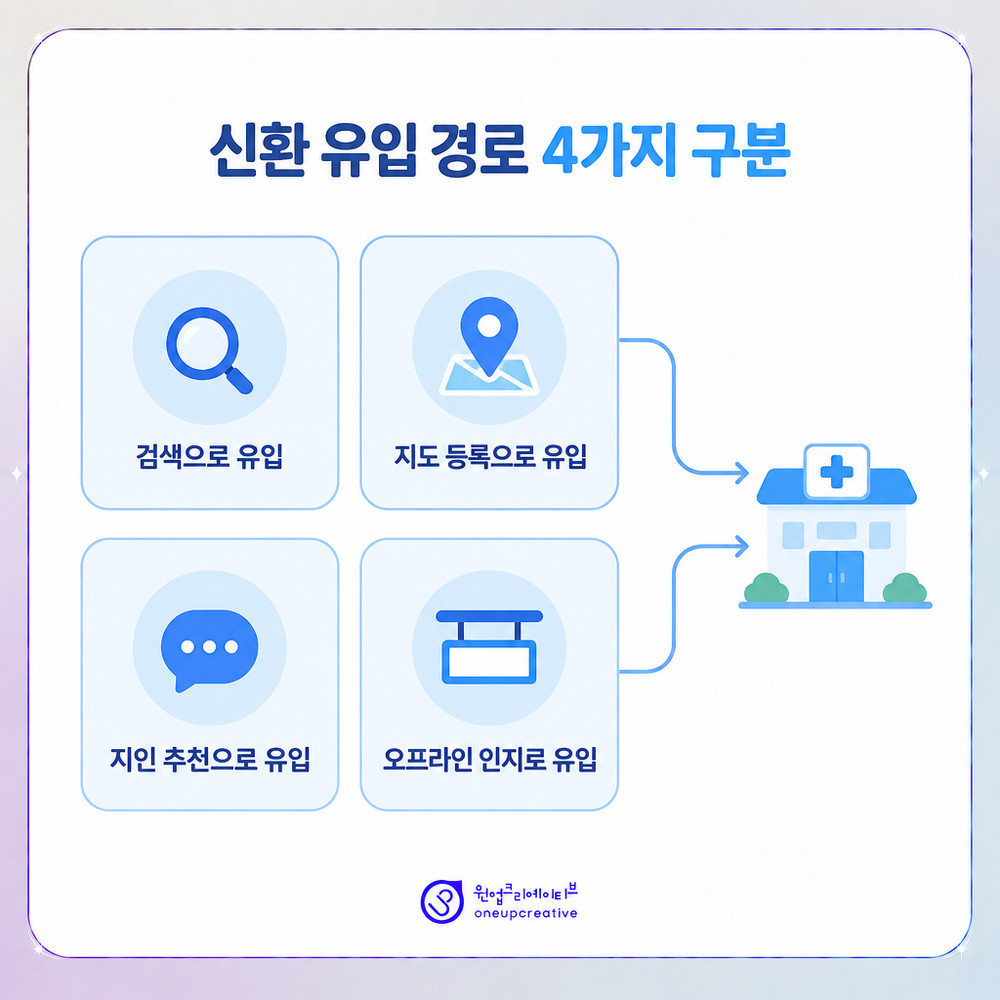 치과 신환 유입 경로를 네 갈래로 구분한 정리 도표