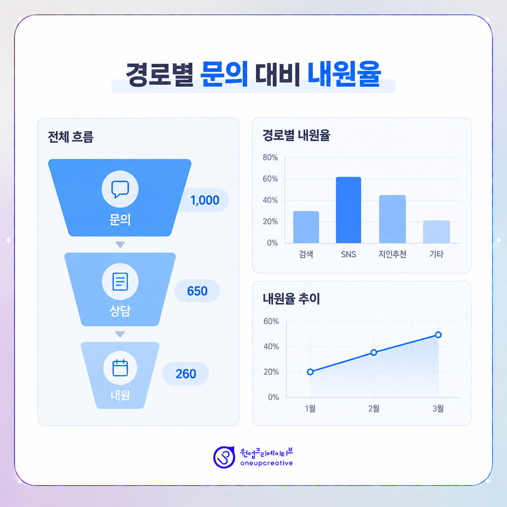 경로별 문의 대비 내원율을 비교하는 지표 화면 이미지