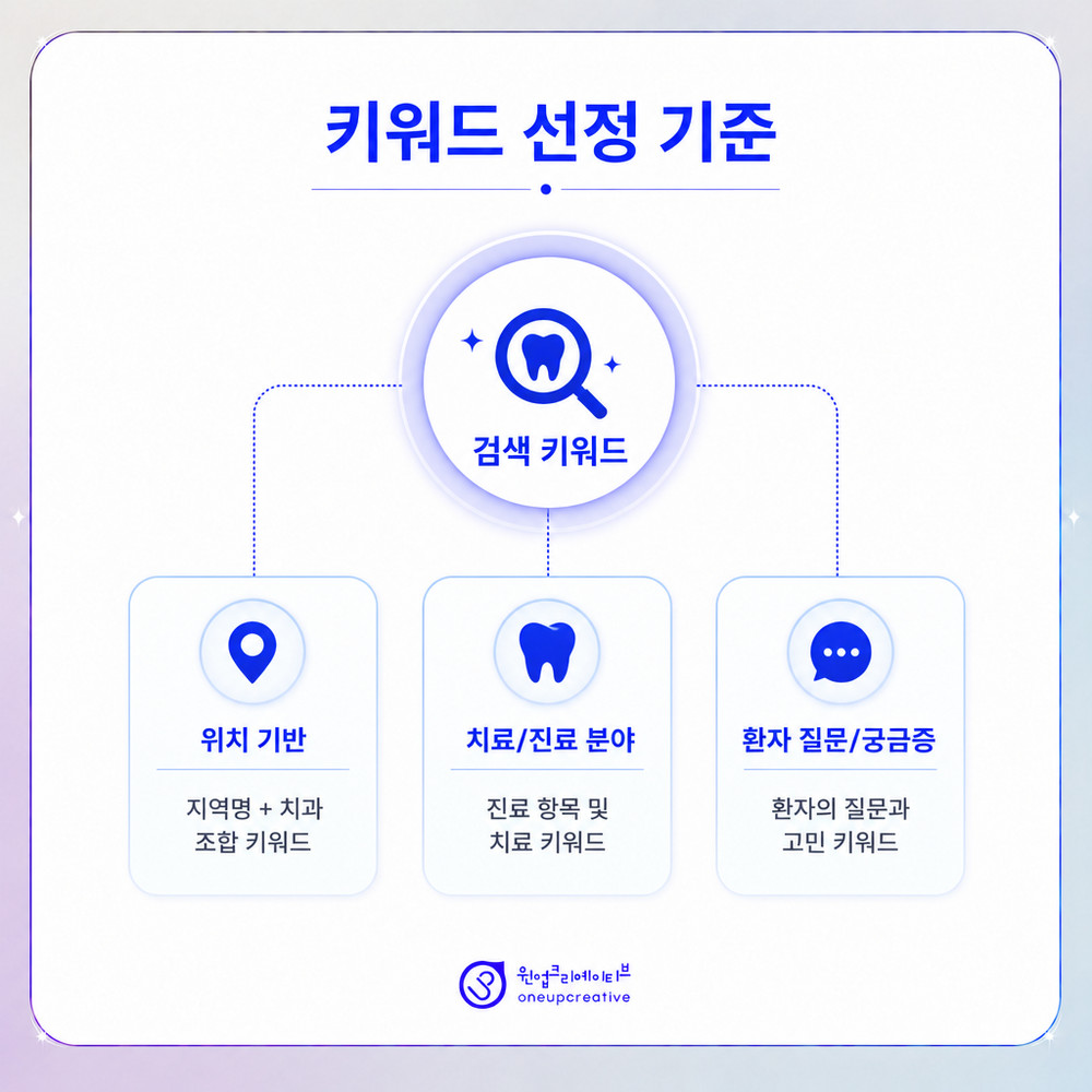 치과 키워드 오류 점검