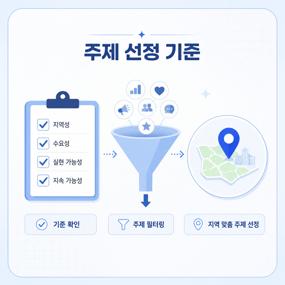 하나의 진료를 여러 글감으로 나누는 구조를 표현한 이미지