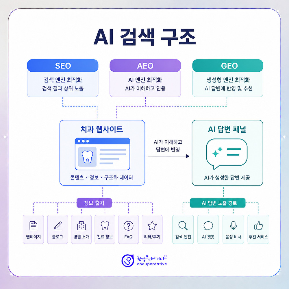 치과 검색 성과 모니터링