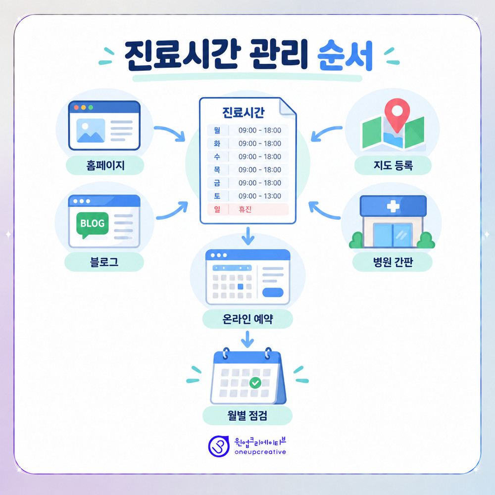 진료시간 변경 사항을 채널별로 반영하는 관리 흐름