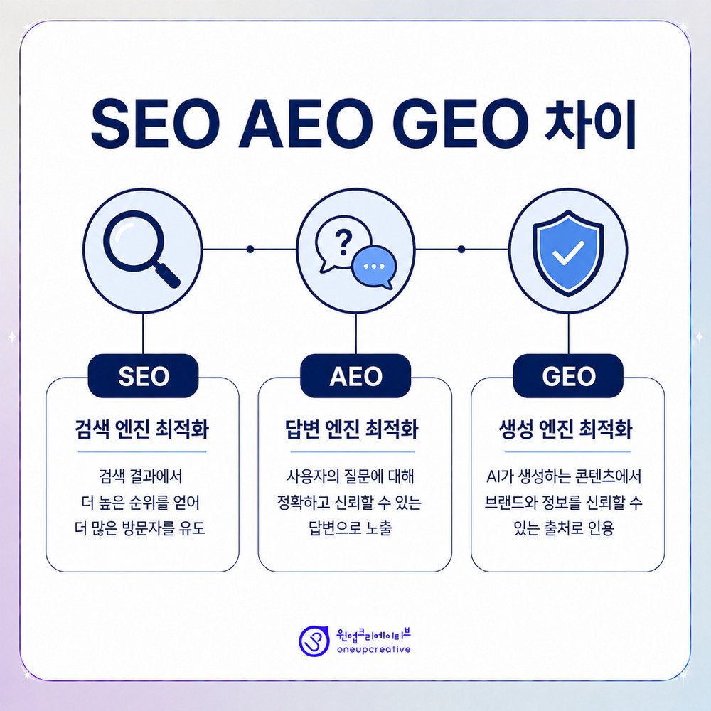 콘텐츠 작성 다섯 단계를 순서대로 배열한 이미지