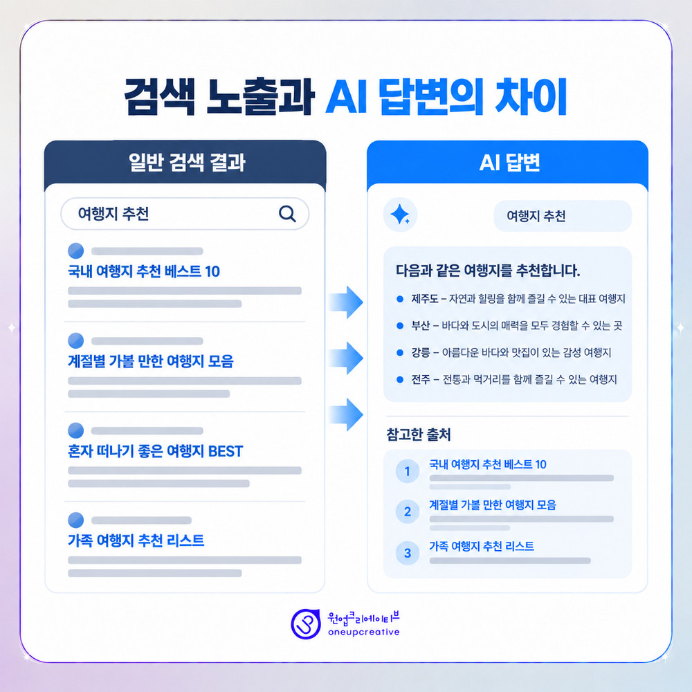 AI 검색과 일반 검색의 노출 경로 차이를 보여주는 도식