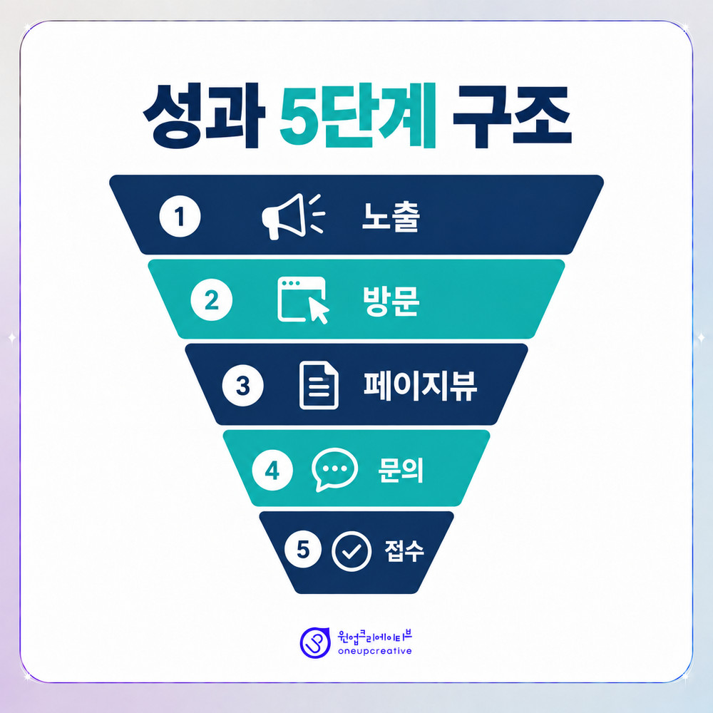 노출부터 내원까지 성과를 다섯 구간으로 나눈 단계 그래픽
