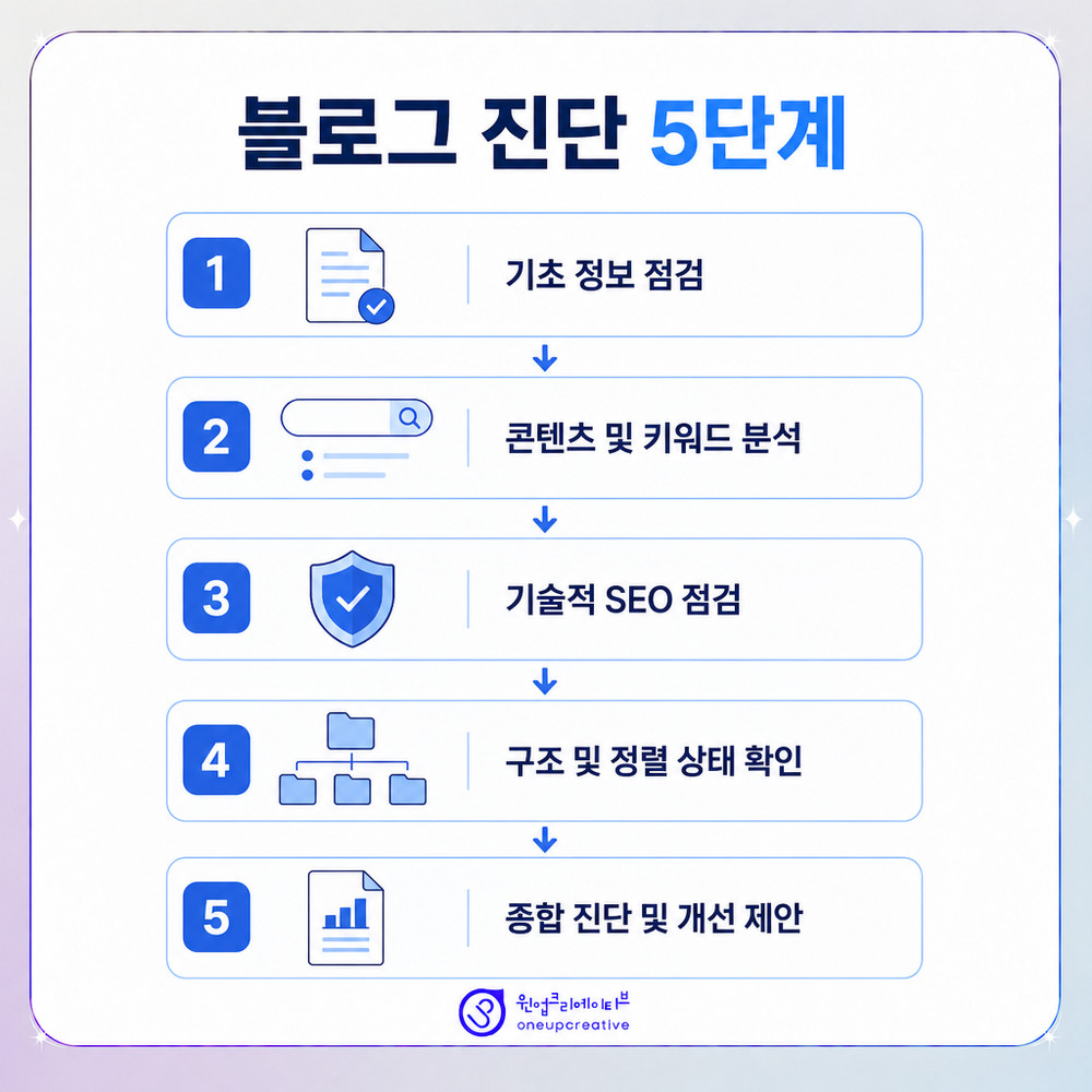 마케팅 업체 비교 기준을 정리한 표 형태 이미지