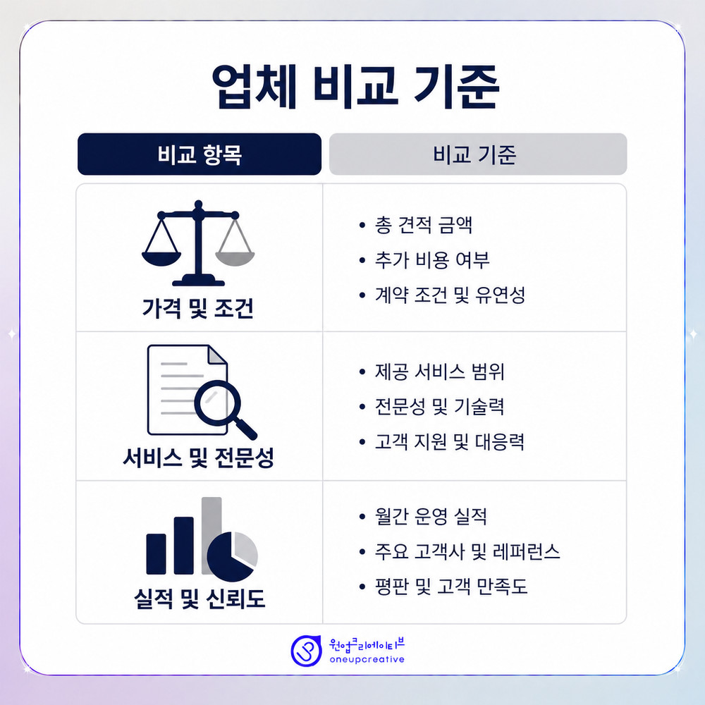 점검 결과를 계약 요구사항 목록으로 정리하는 모습의 이미지