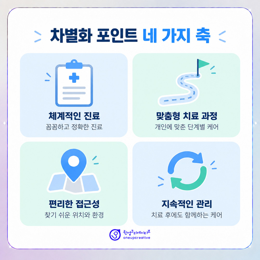 병원 차별화 포인트를 찾는 네 가지 축을 정리한 이미지