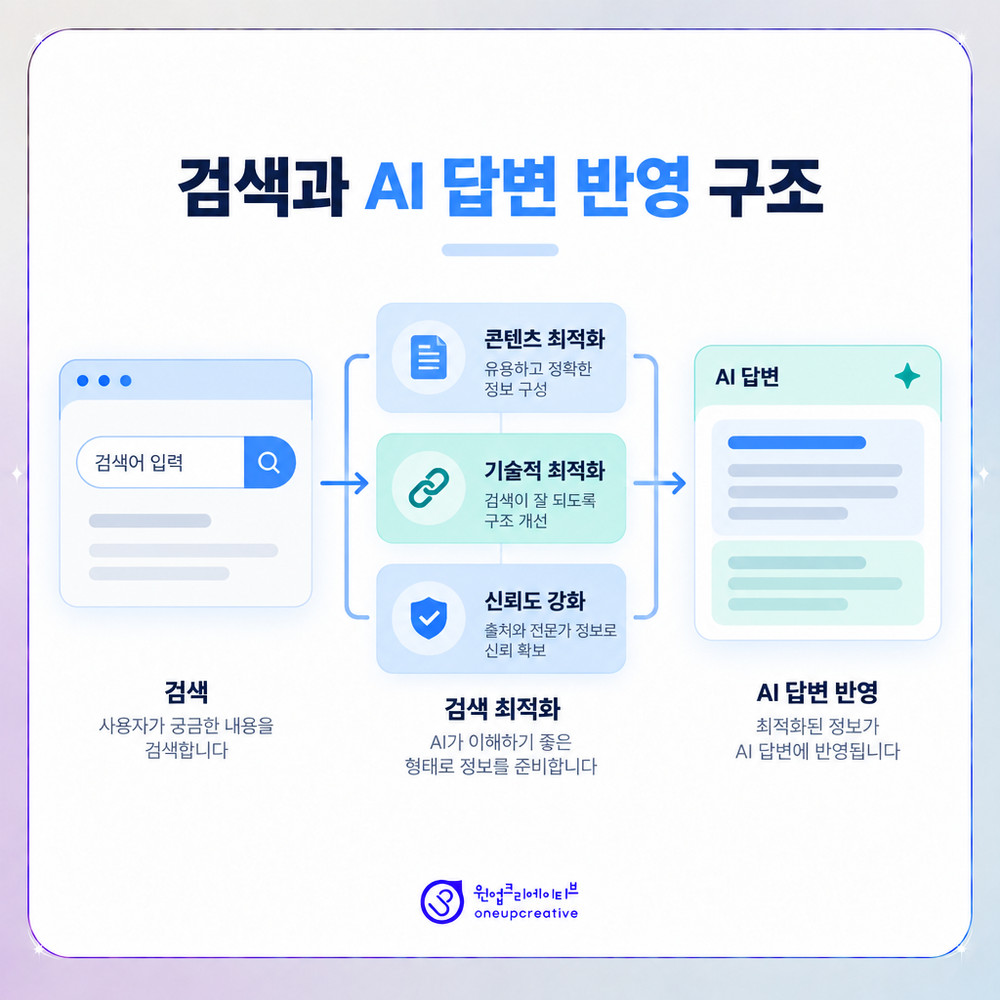 검색 최적화와 AI 답변 노출 구조를 정리한 개념 이미지