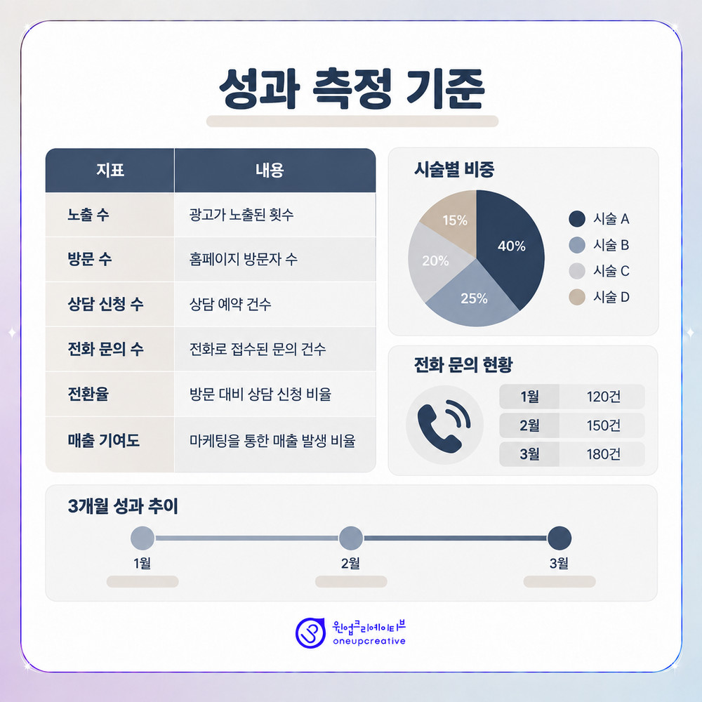 문의 경로와 진료 항목별 비중을 나눠 기록하는 성과 측정 표