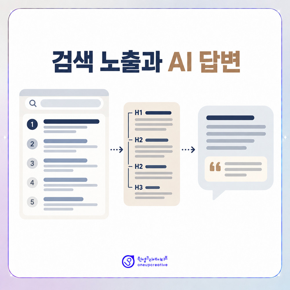 검색 노출과 AI 답변 인용의 차이를 보여주는 구조 비교 이미지