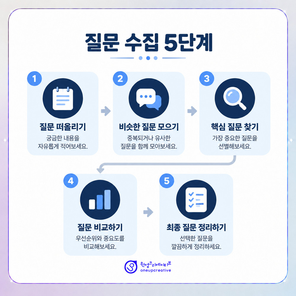 질문 수집부터 답변 작성까지 이어지는 단계 도식