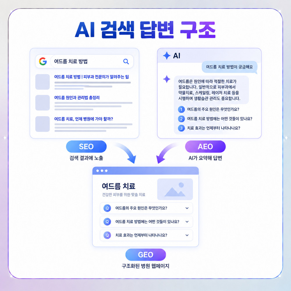검색 노출과 AI 답변 인용 구조 비교