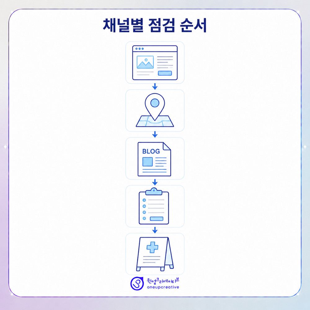 홈페이지부터 출입문까지 채널별 시간 정보 점검 순서