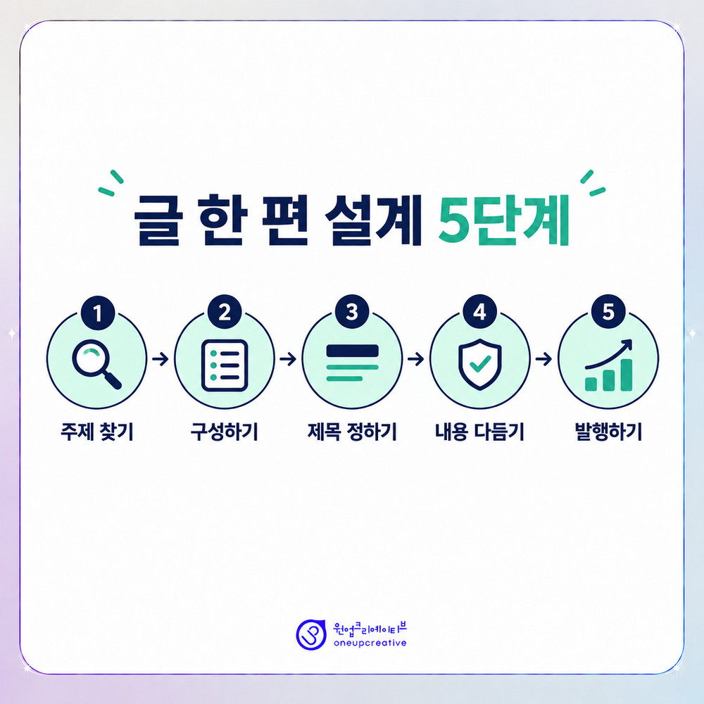 글 한 편을 설계하는 다섯 단계 절차를 정리한 그래픽